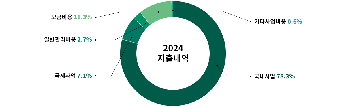 2024 지출내역 자세한 내용은 아래 참고