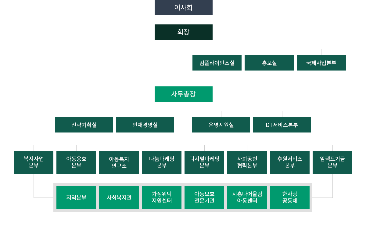 초록우산재단 조직도