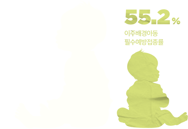 한국 아동 필수예방접종률: 96.4%/이주배경아동 필수예방접종률: 55.2%