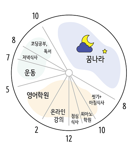 오전 8시~10시: 씻기+아침식사/오전 10시~11시: 피아노 학원/오전 11시~오후 12시: 점심식사/오후 12시~2시: 온라인강의/오후 2시~5시: 영어학원/오후 5시~7시: 운동/오후 7시~8시: 저녁식사/오후 8시~10시: 코딩공부, 독서/오후 10시~: 꿈나라