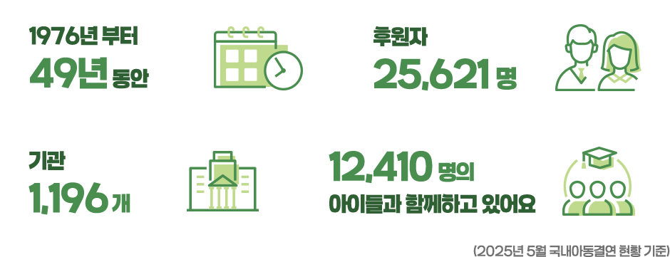 1976년 부터 49년 동안/후원자 25,621 명/기관 1,196 개/12,410 명의 아이들과 함께하고 있어요 (2025년 5월 국내아동결연 현황 기준)
